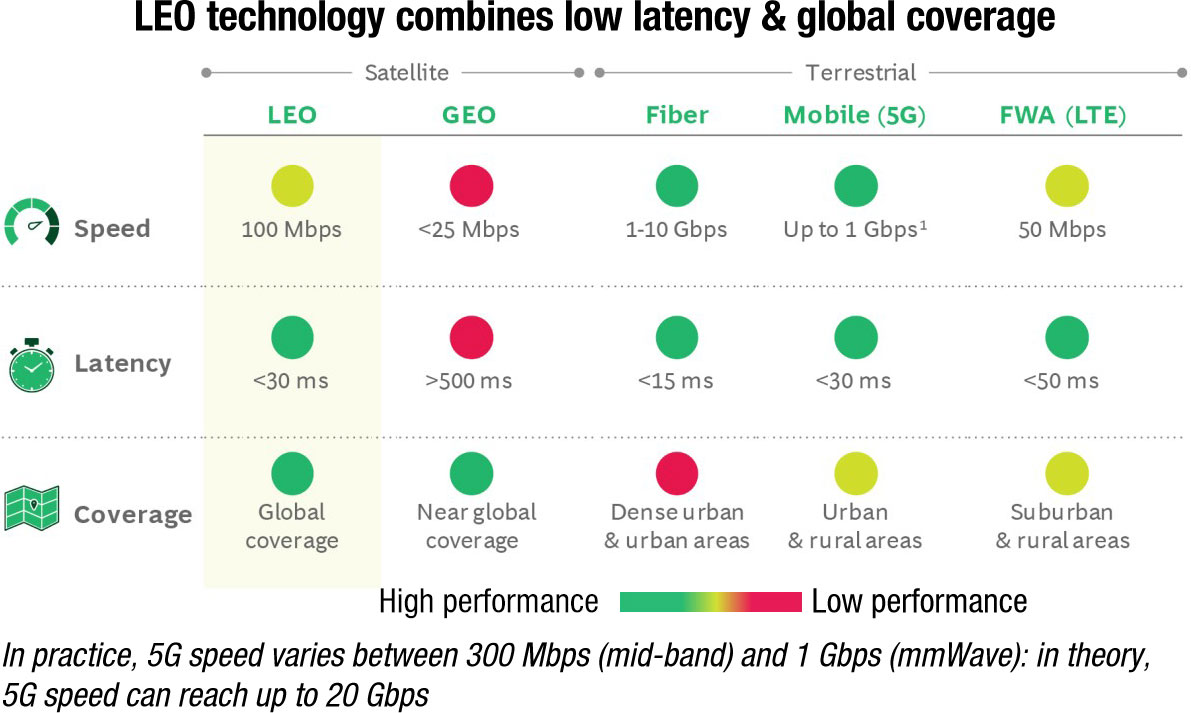 LEO technology combines low latency and global coverage