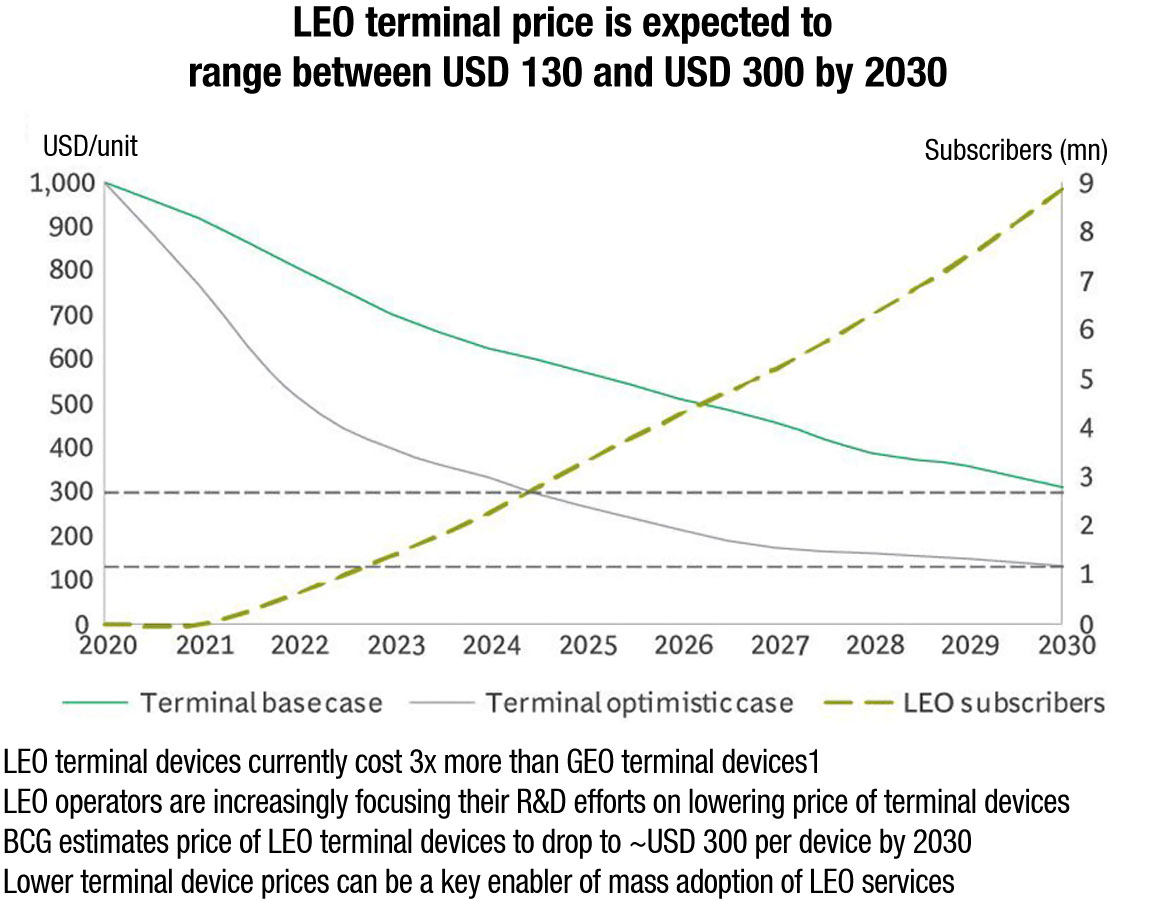 LEO terminal price