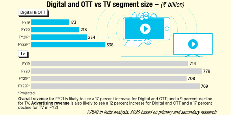 Chart Caption “Digital and OTT vs TV Segment Size” 