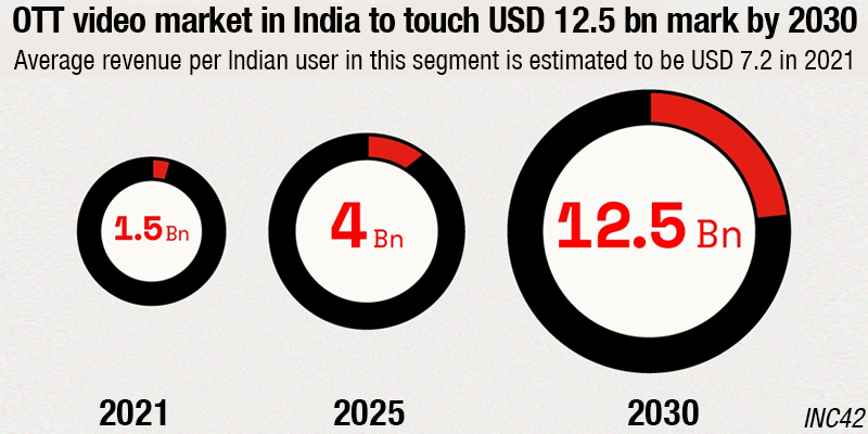 OTT Video Market in India Chart 2022